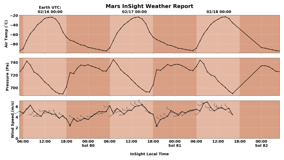 Three-day weather data for Mars at the site of InSight lander. Notice dips at 7 AM and 7 PM in air pressure section. Credit: NASA,
