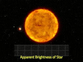This animation shows how a dip in the observed brightness of a star may indicate the presence of a planet passing in front of it. Credits: NASA's Goddard Space Flight Center.