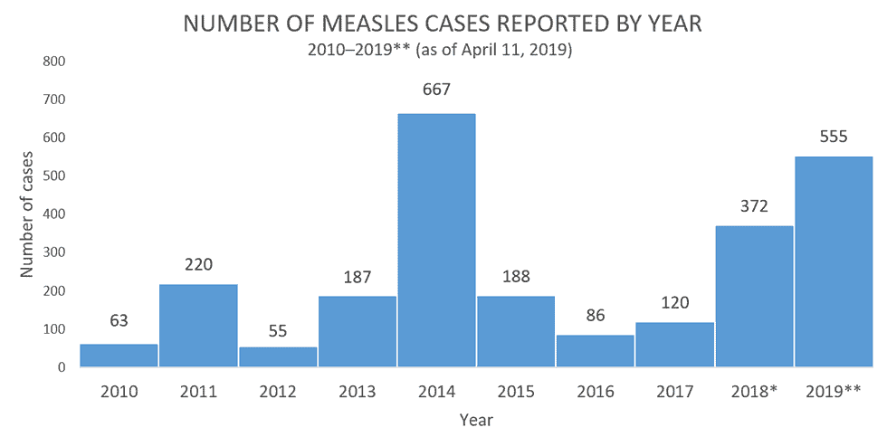 Measles Trends.