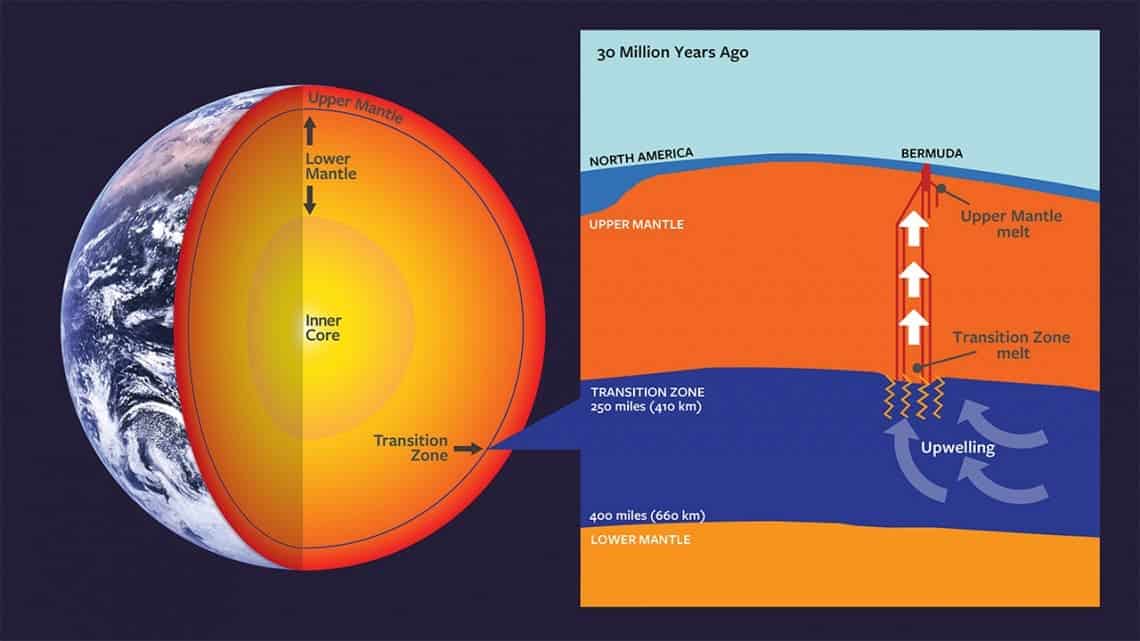 About 30 million years ago, a disturbance in the mantle’s transition zone supplied the magma to form the now-dormant volcanic foundation on which Bermuda sits. Image credits: Wendy Kenigsberg/Clive Howard.