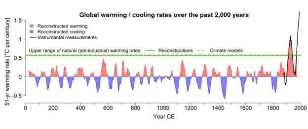There is no event like current global warming in the past 2,000 years.