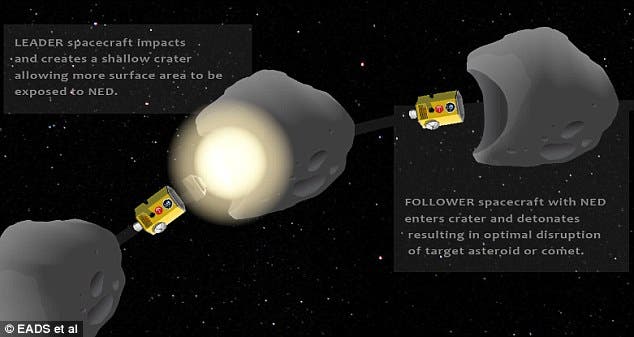 An artist's interpretation of how the  Hypervelocity Asteroid Intercept Vehicle (HAIV) will divert an asteroid (EADS)