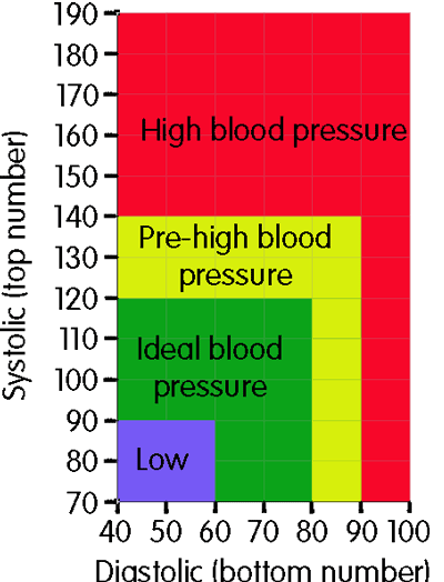 blood pressure normal range
