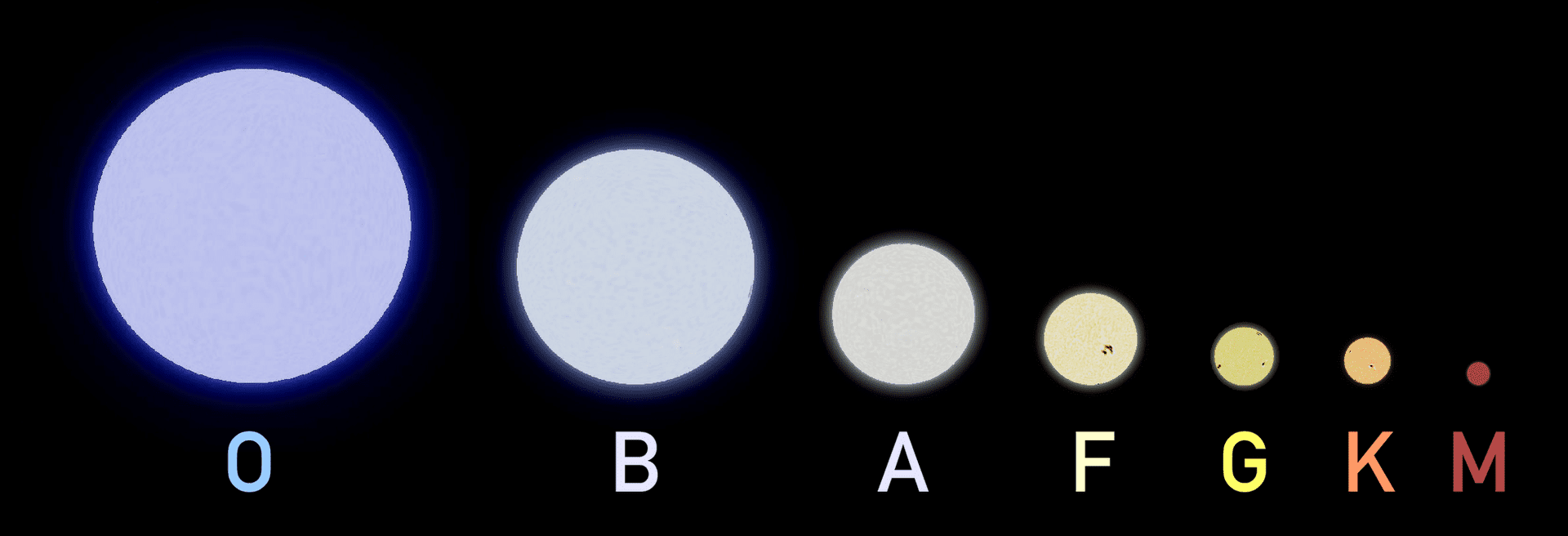Types of Stars  Stellar Classification, Lifecycle, and Charts