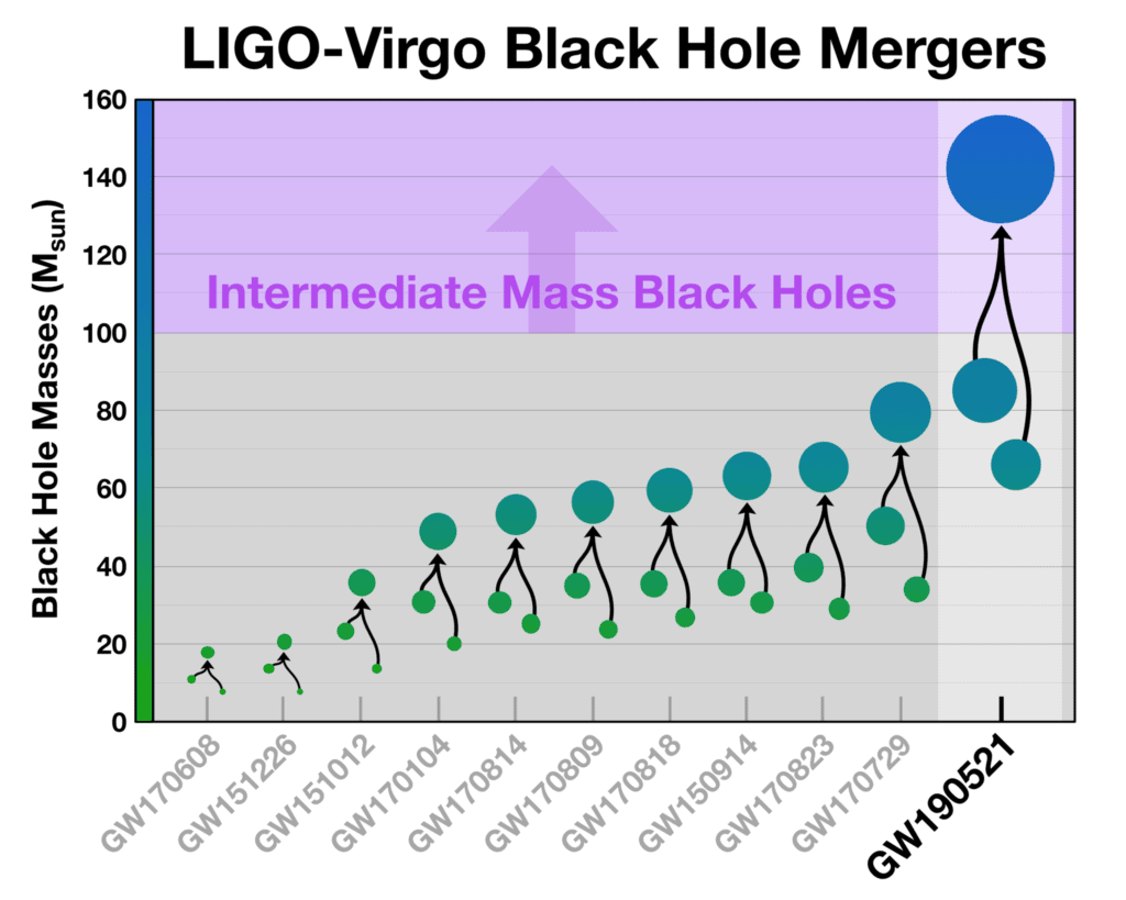 LIGO and Virgo have observed their largest black hole merger to date, an event called GW190521, in which a final black hole of 142 solar masses was produced. This chart compares the event to others witnessed by LIGO and Virgo and indicates that the remnant of the GW190521 merger falls into a category known as an intermediate-mass black hole – and is the first clear detection of a black hole of this type. Intermediate-mass black holes, which have previously been predicted theoretically, would have masses between those of stellar-mass black holes and the supermassive ones at the hearts of galaxies. Image credit: LIGO/Caltech/MIT/R. Hurt (IPAC)