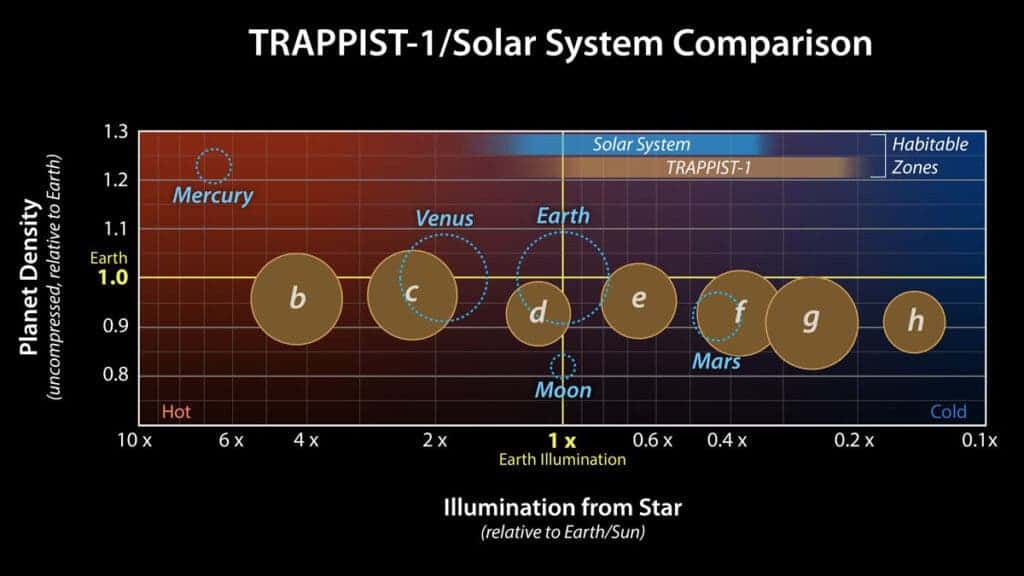 Comparison of TRAPPIST-1 to the Solar System: A planet's density is determined by its composition, but also by its size: Gravity compresses the material a planet is made of, increasing the planet's density. Uncompressed density adjusts for the effect of gravity, and can reveal how the composition of various planets compare. (NASA/JPL-Caltech 4)