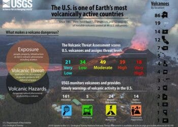 There are 161 volcanoes in 14 U.S. states and territories. Scientists monitor them and warn nearby communities if they see signs that a volcano may erupt. USGS