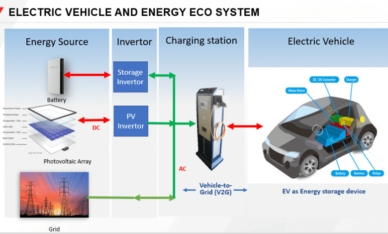 schematic of vehicle to grid technology