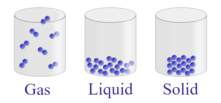una rappresentazione di molecole in solido, liquido e gas