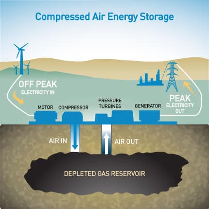 schematic of compressed air energy storage