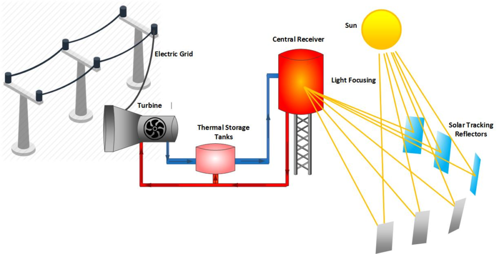 schematic of thermal energy storage