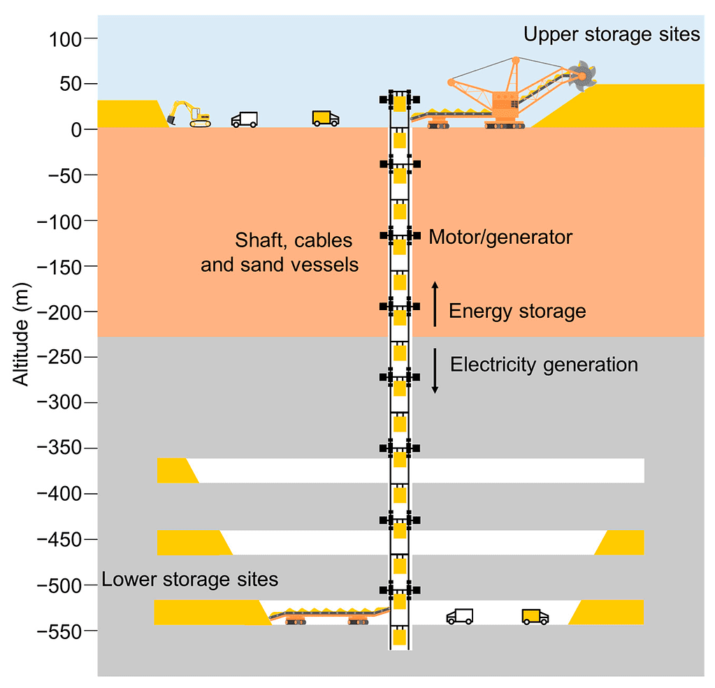 schematic of gravity energy storage