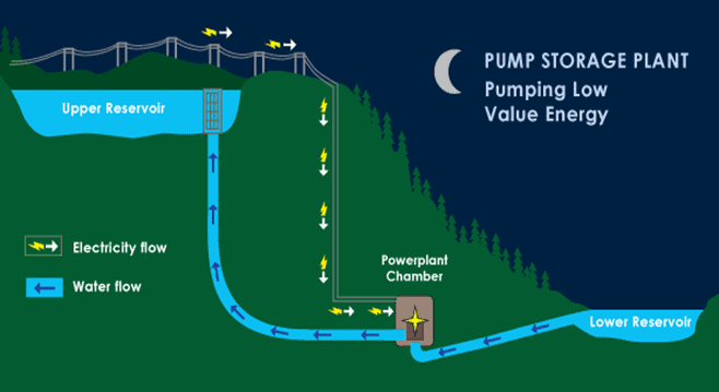 schematic of pumped hydro storage