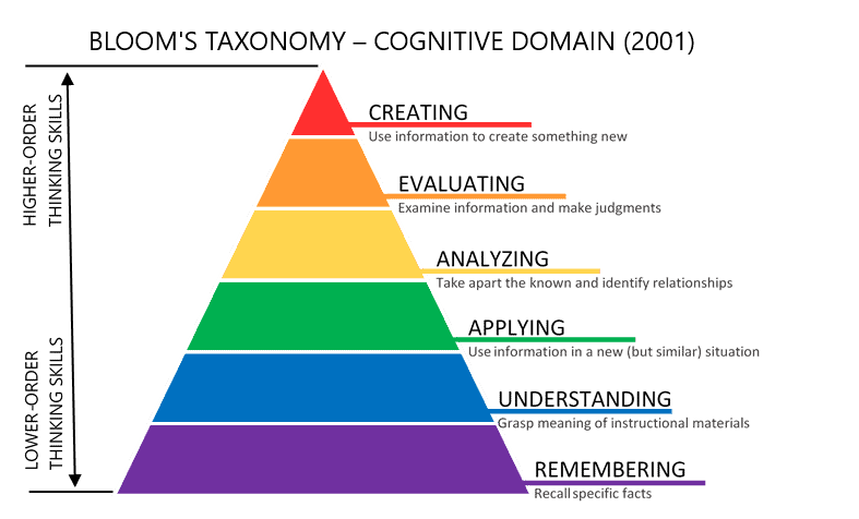 Bloom's Taxonomy diagram