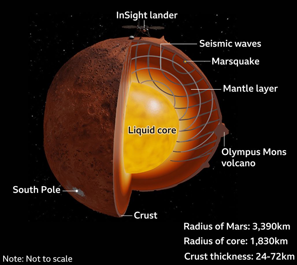 sao hỏa trong cấu trúc động đất
