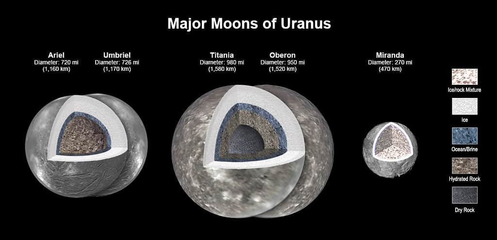 schematic of uranus moons