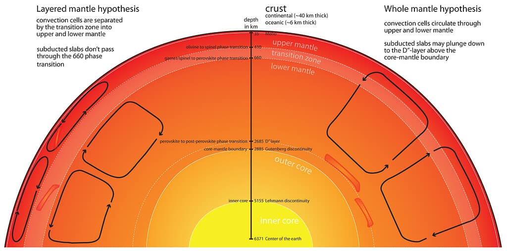 convection currents in mantle