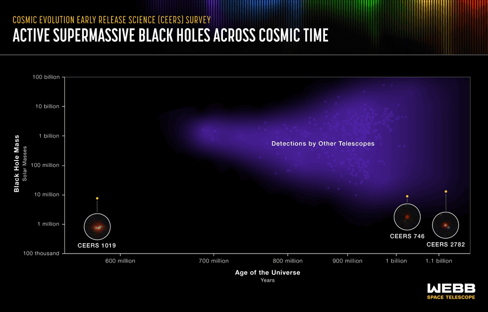supermassive black holes found by CEERS survey