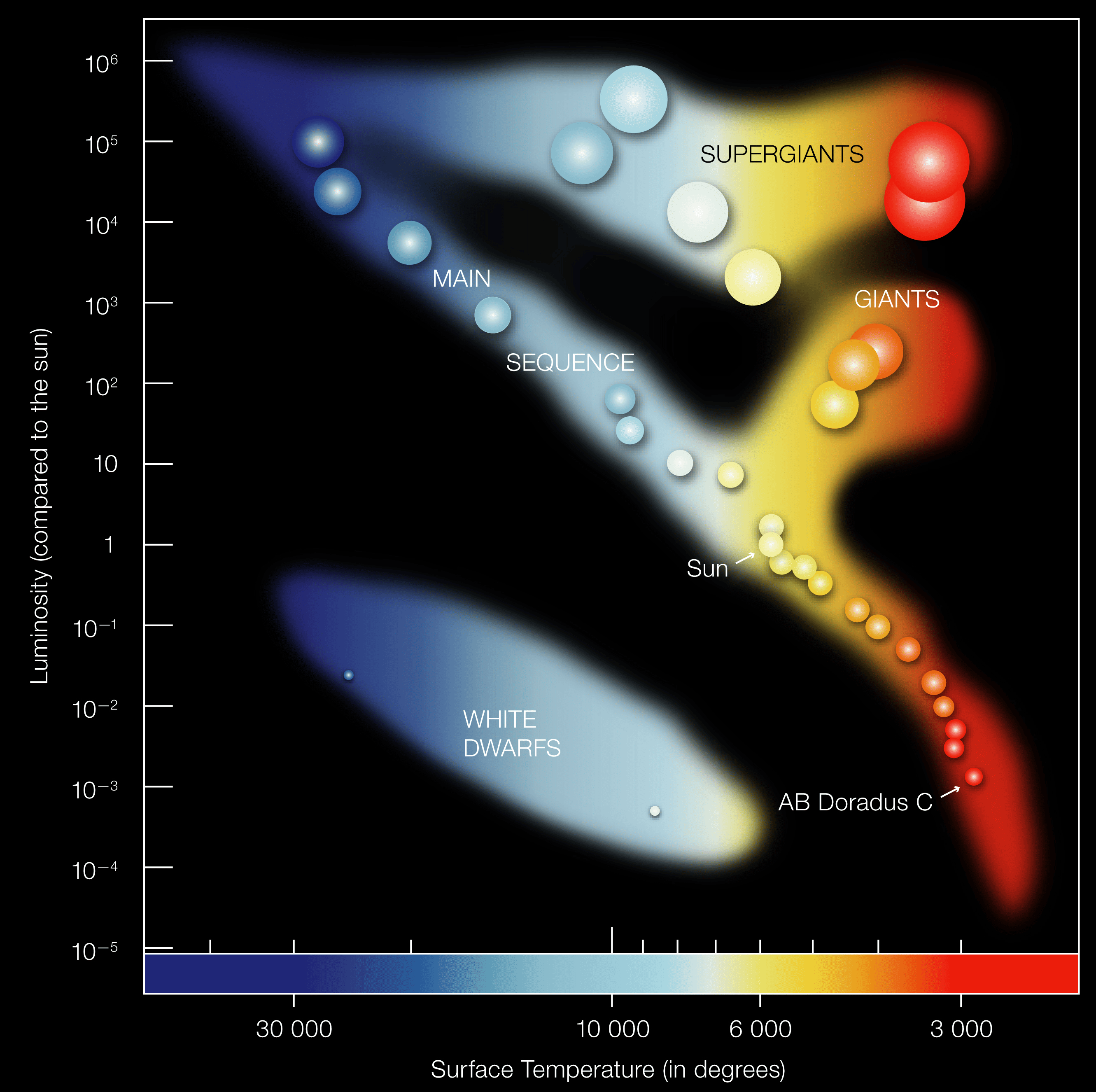 temperature luminosity star diagram