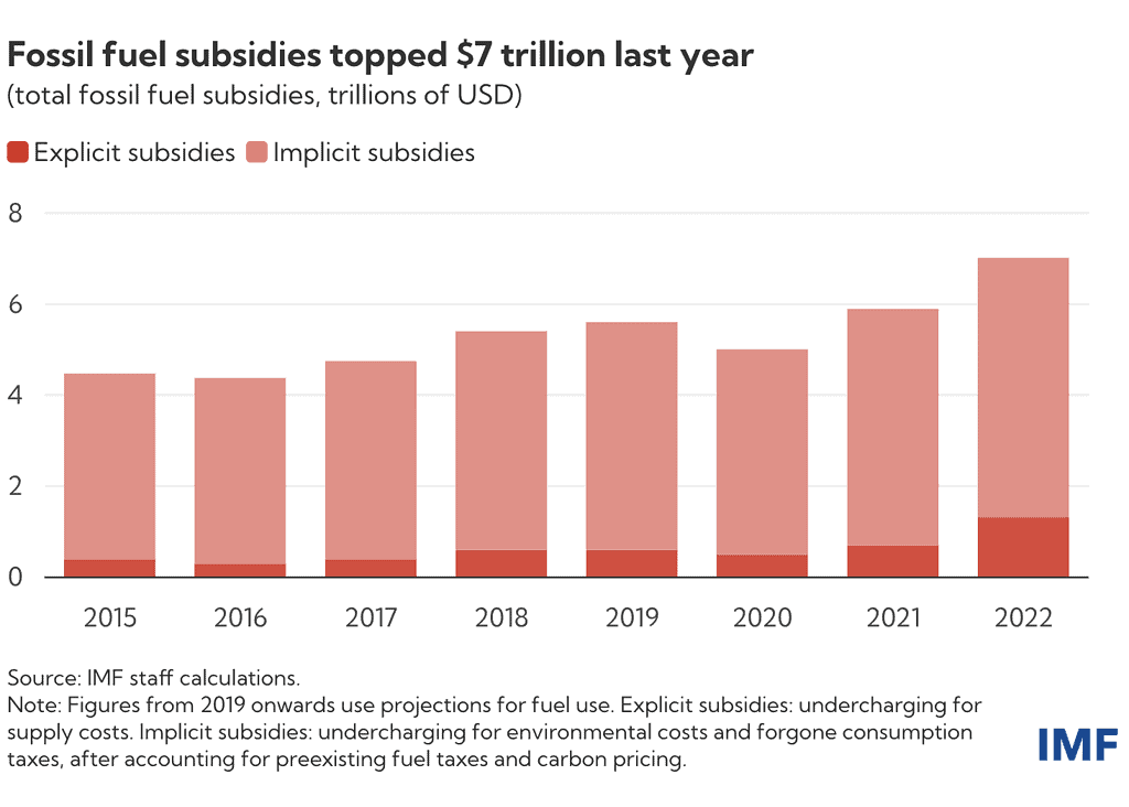 fossil fuel subsidies graph 2023