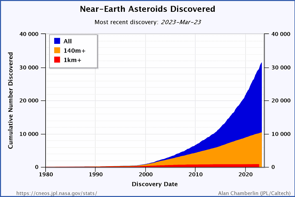 We're discovering more and more asteroids every year. However, most of them are not that big