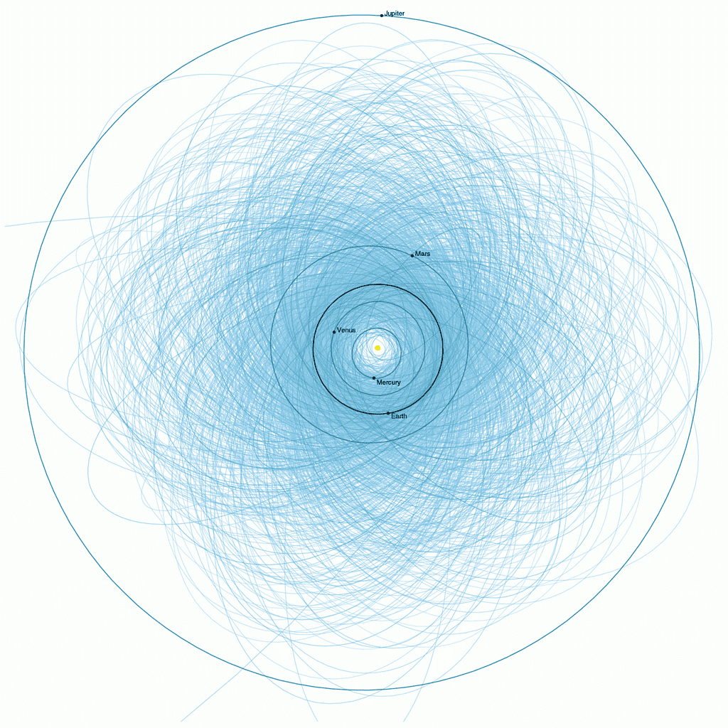 Plot of orbits of known potentially hazardous asteroids