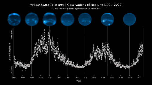 neptune cloud evolution with solar cycle