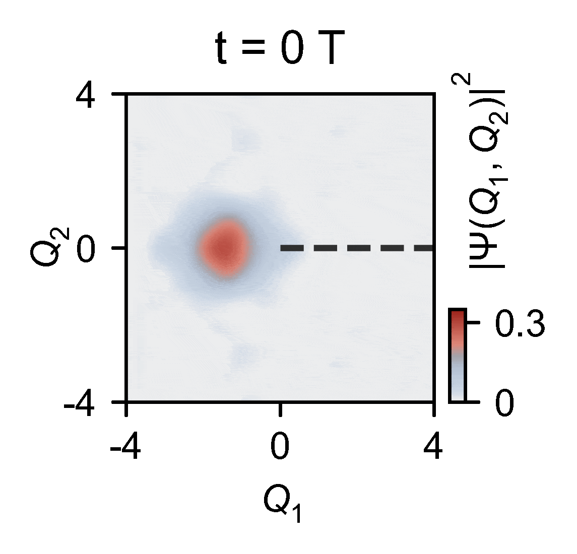 Researchers then constructed a movie of the ion’s evolution around the conical intersection (see GIF). Each frame of the GIF shows an image outlining the probability of finding the ion at a specific set of coordinates.