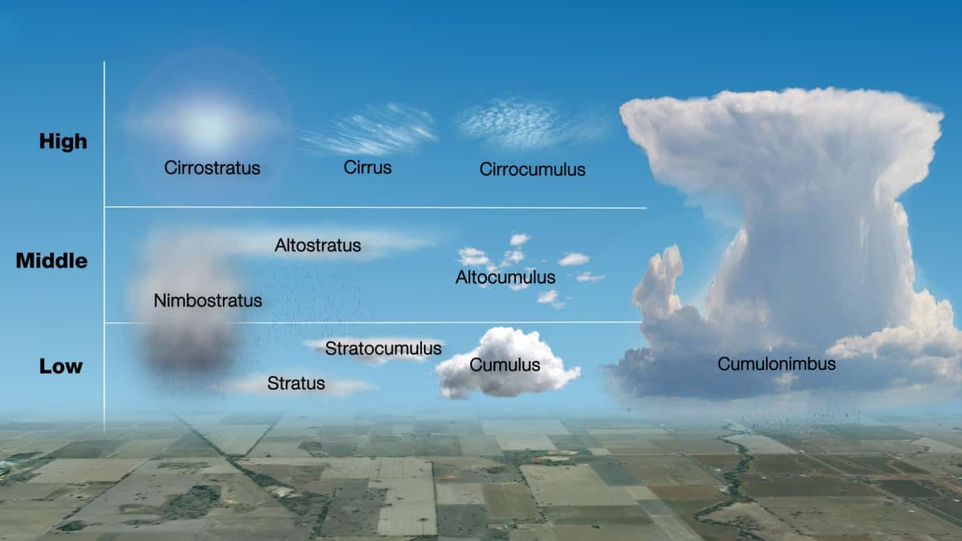 Types of clouds diagram
