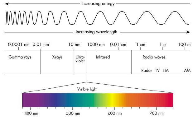 schematic of light energy spectrum