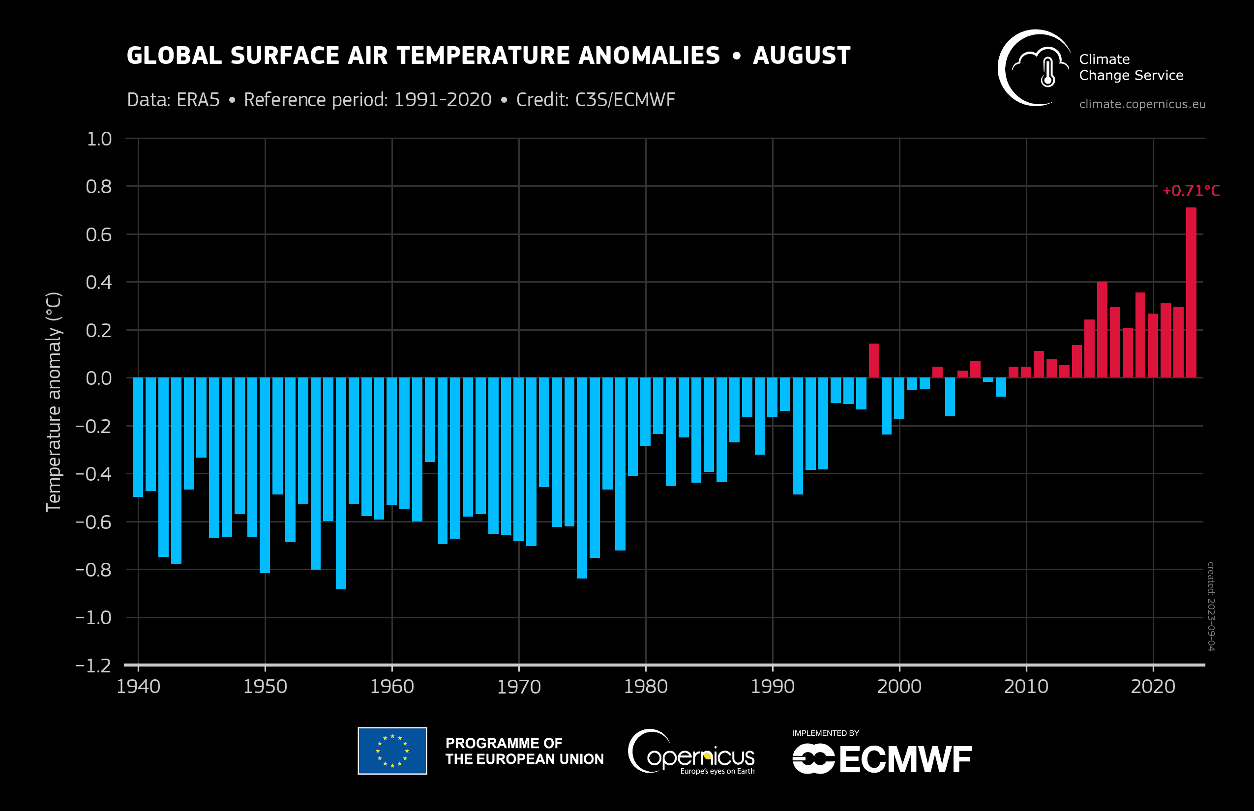 graph of global temperature