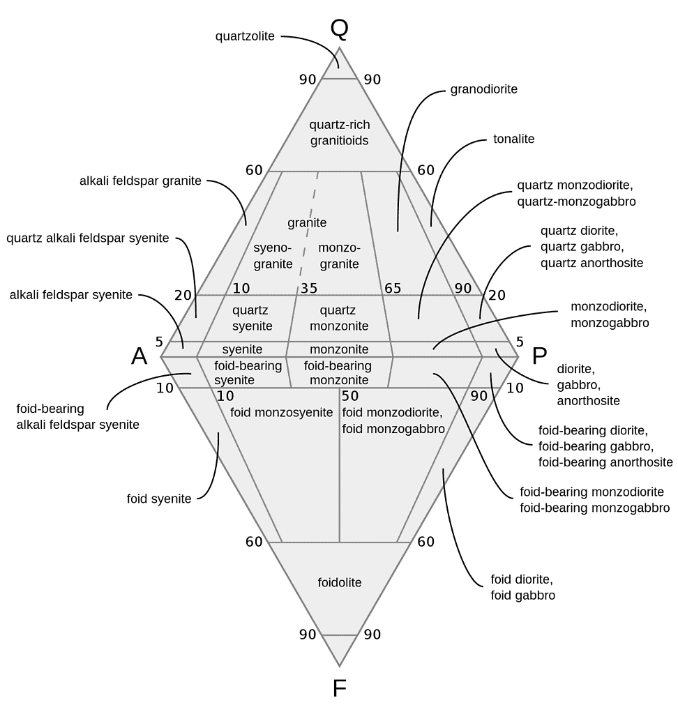 QAPF diagram for classification of plutonic rocks
