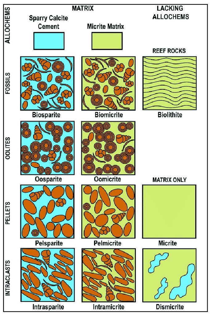 Folk classification of limestone