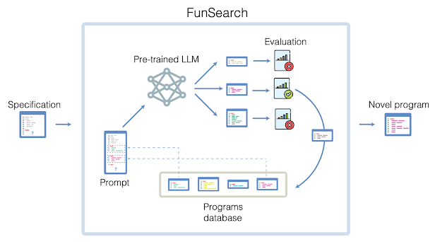 FunSearch process schematic