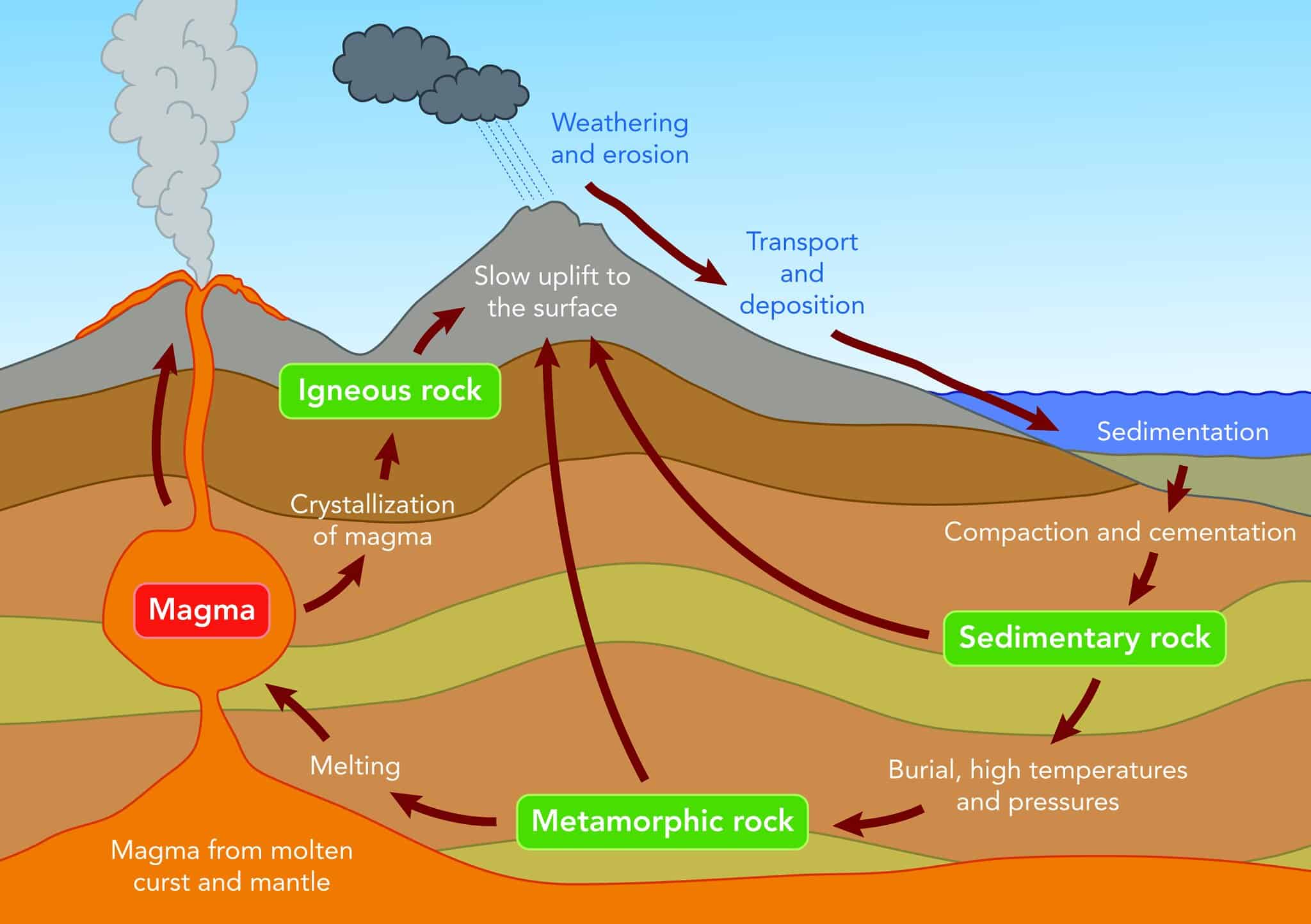 how metamorphic rocks form schematic