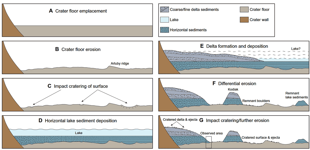 Sediment history of the Jezero western delta region