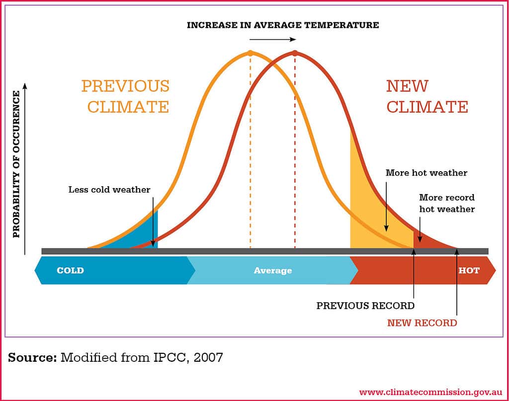 Example of a Bell Curve for temperature distribution -- and how that is changing with global heating.