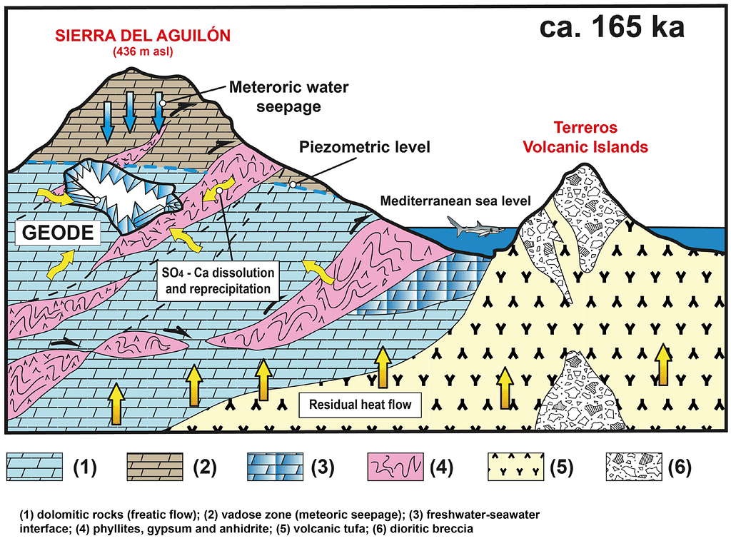 Schematic of the formation of the Pulpi Geode.
