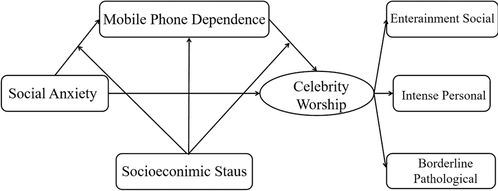 Theoretical model of relations between social anxiety and celebrity worship and mobile phone dependence, SES as a moderator.